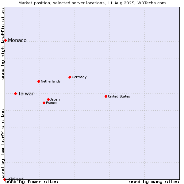 Market position of Taiwan vs. Monaco vs. Kiribati
