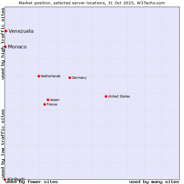 Market position of Venezuela vs. Monaco vs. Kiribati