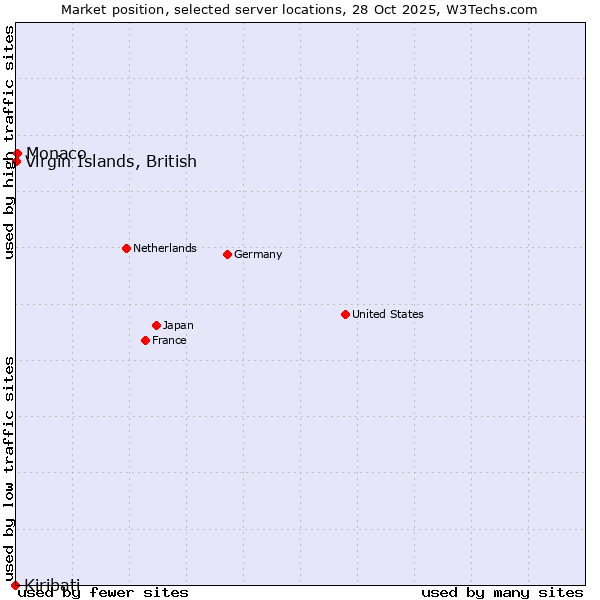 Market position of Monaco vs. Virgin Islands, British vs. Kiribati
