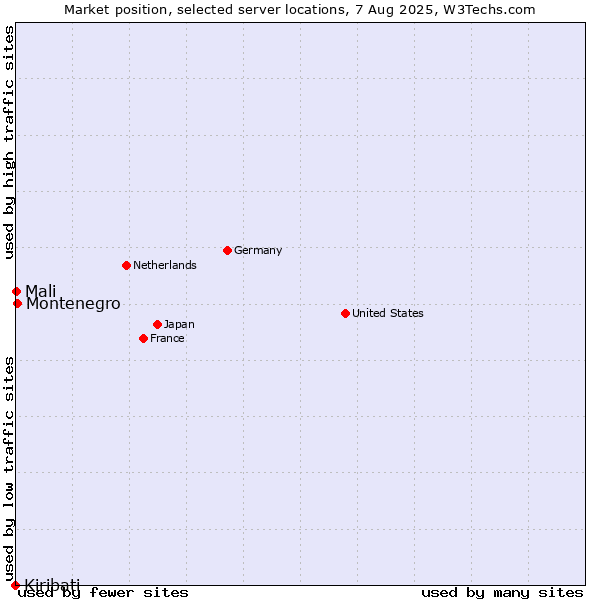 Market position of Montenegro vs. Mali vs. Kiribati