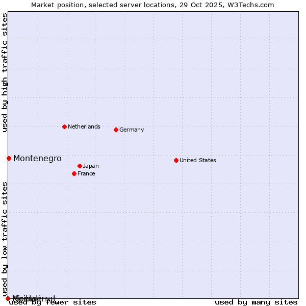 Market position of Montenegro vs. Montserrat vs. Kiribati