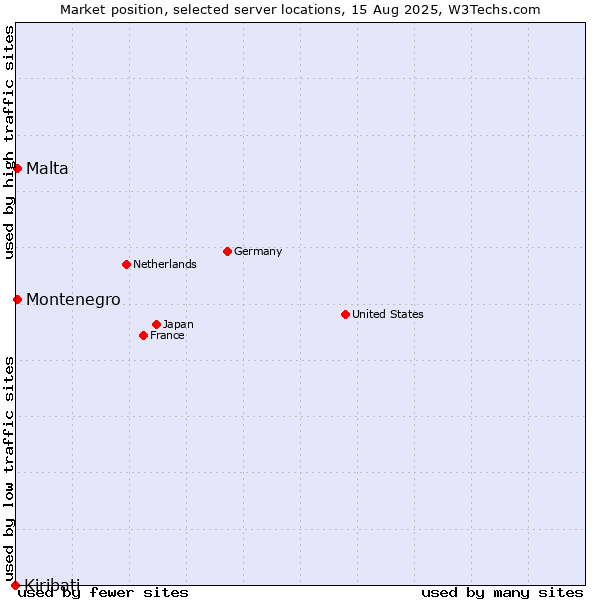 Market position of Malta vs. Montenegro vs. Kiribati