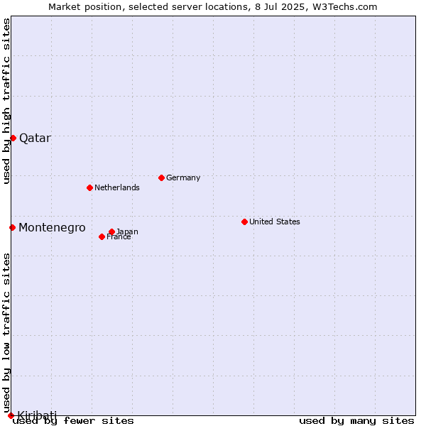 Market position of Qatar vs. Montenegro vs. Kiribati