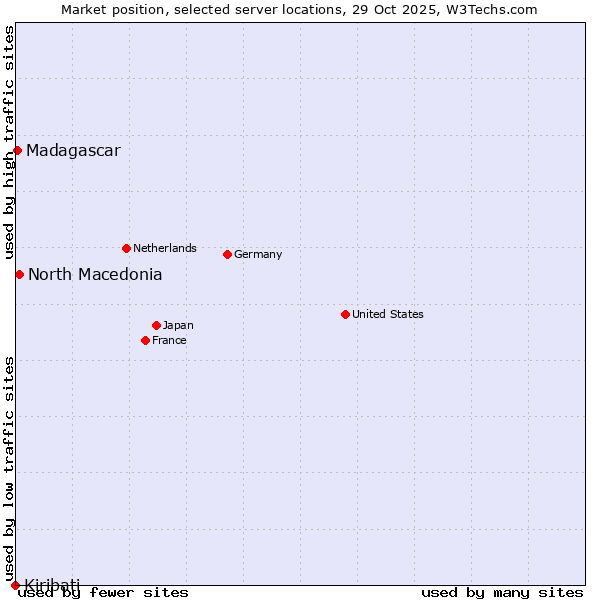 Market position of North Macedonia vs. Madagascar vs. Kiribati