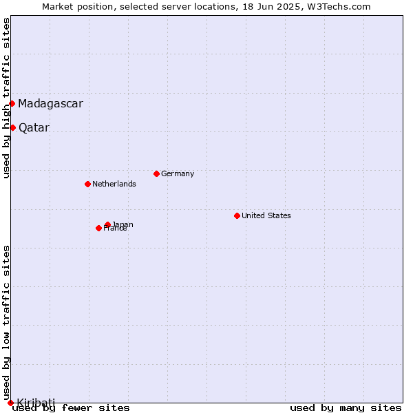 Market position of Qatar vs. Madagascar vs. Kiribati
