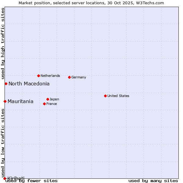 Market position of North Macedonia vs. Mauritania vs. Kiribati