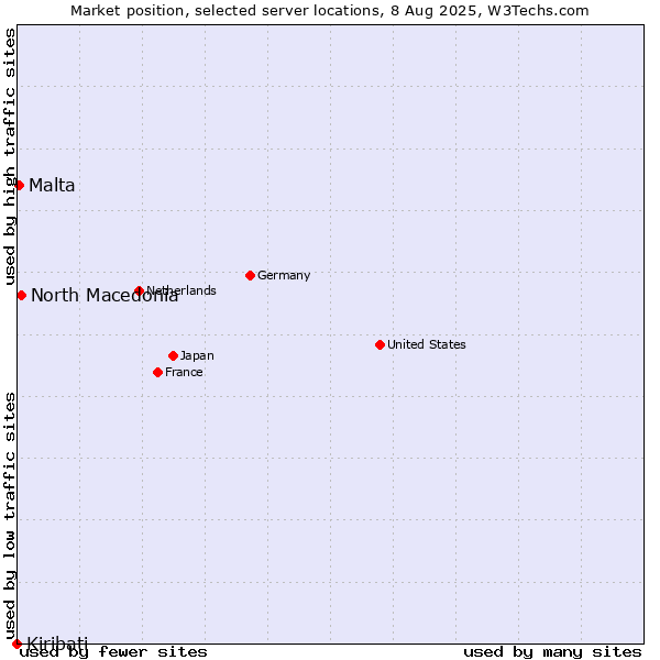 Market position of North Macedonia vs. Malta vs. Kiribati
