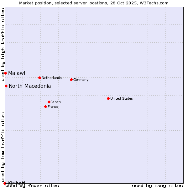 Market position of North Macedonia vs. Malawi vs. Kiribati