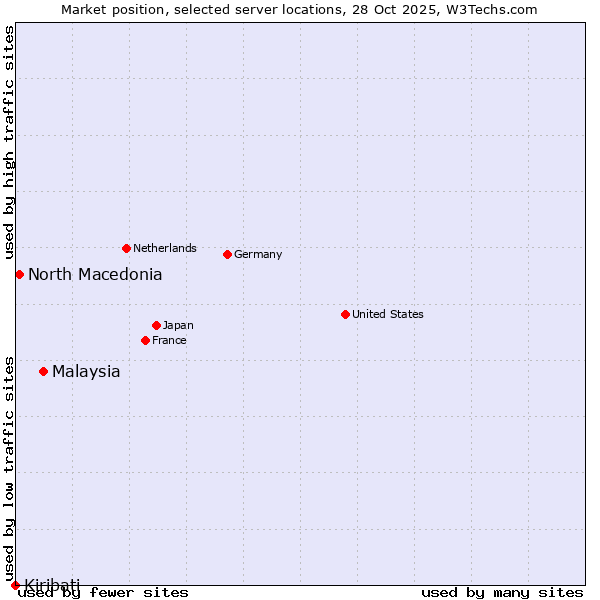 Market position of Malaysia vs. North Macedonia vs. Kiribati