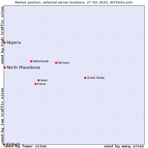 Market position of North Macedonia vs. Nigeria vs. Kiribati