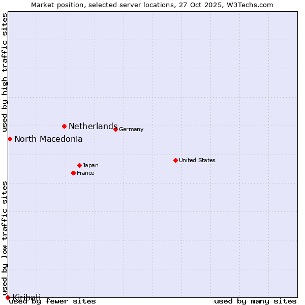 Market position of Netherlands and territories vs. North Macedonia vs. Kiribati