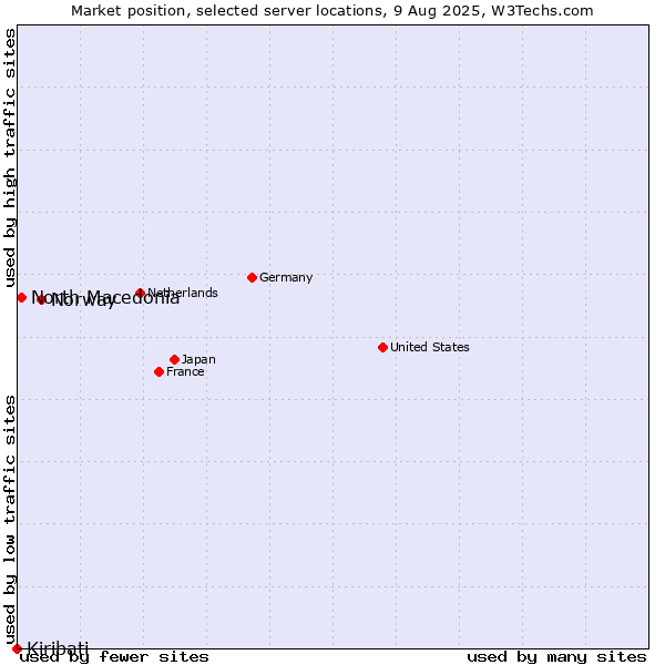 Market position of Norway vs. North Macedonia vs. Kiribati