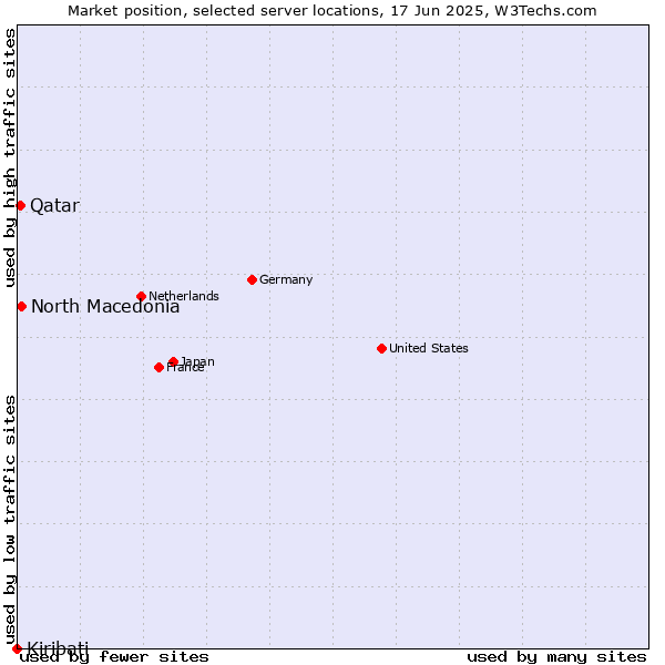 Market position of North Macedonia vs. Qatar vs. Kiribati