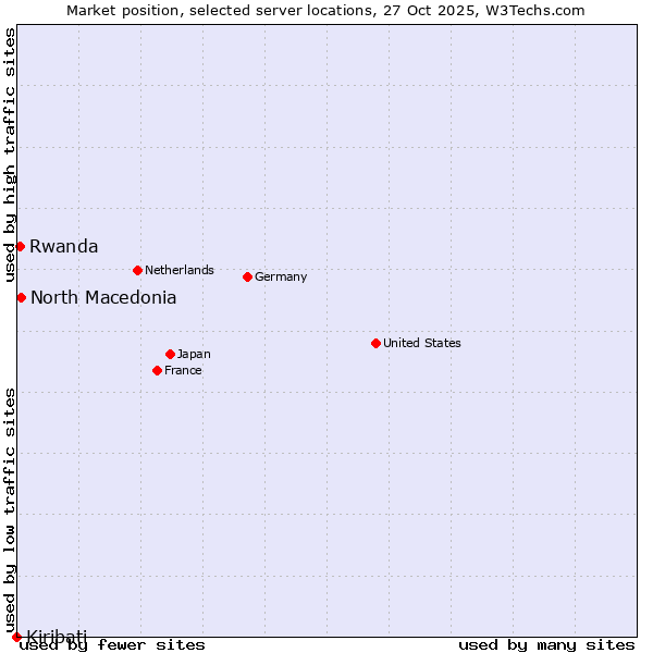 Market position of North Macedonia vs. Rwanda vs. Kiribati