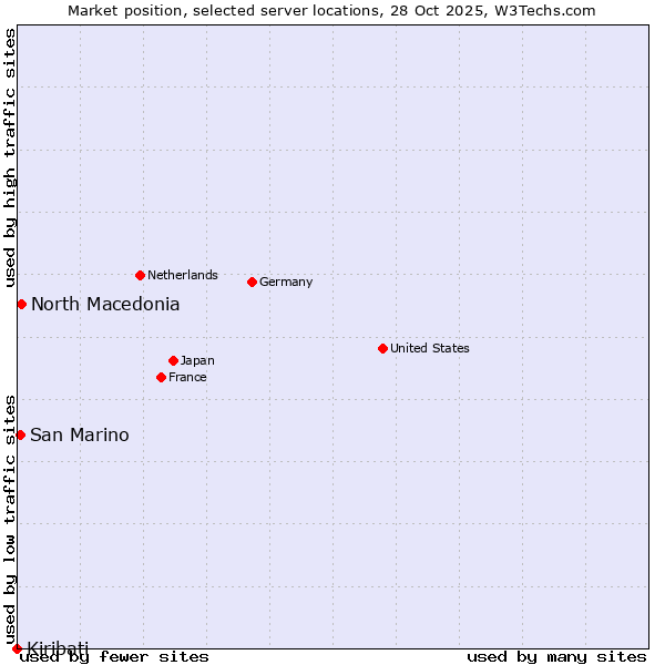 Market position of North Macedonia vs. San Marino vs. Kiribati