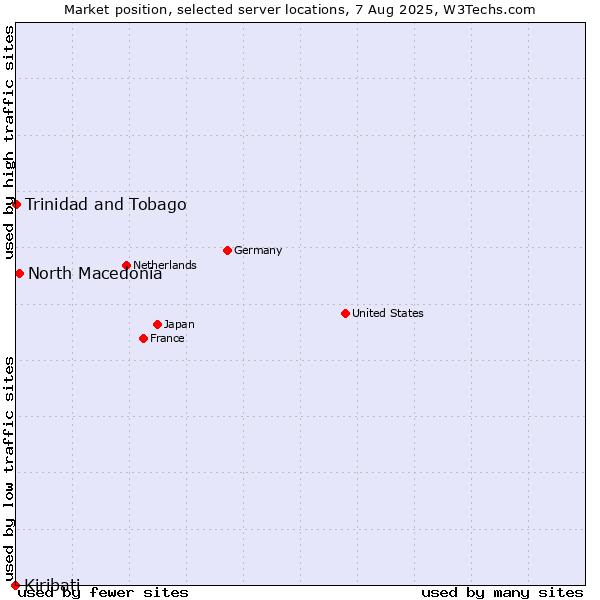 Market position of North Macedonia vs. Trinidad and Tobago vs. Kiribati
