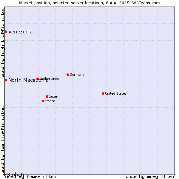 Market position of North Macedonia vs. Venezuela vs. Kiribati