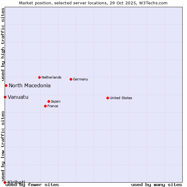 Market position of North Macedonia vs. Vanuatu vs. Kiribati