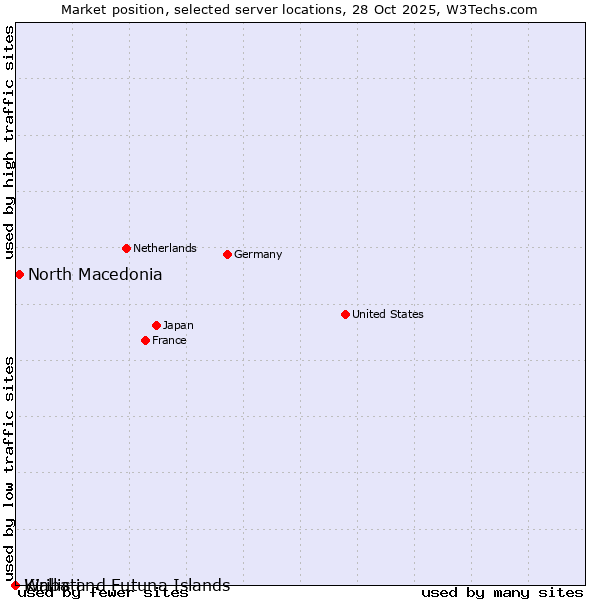 Market position of North Macedonia vs. Wallis and Futuna Islands vs. Kiribati