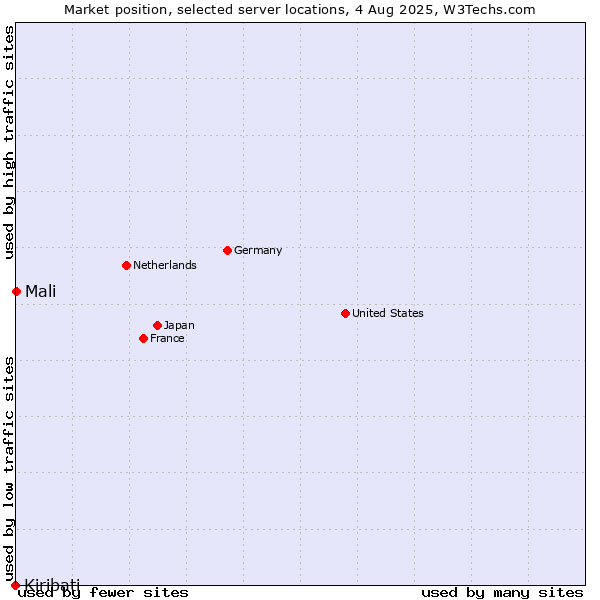 Market position of Mali vs. Kiribati
