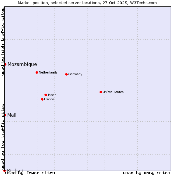 Market position of Mozambique vs. Mali vs. Kiribati