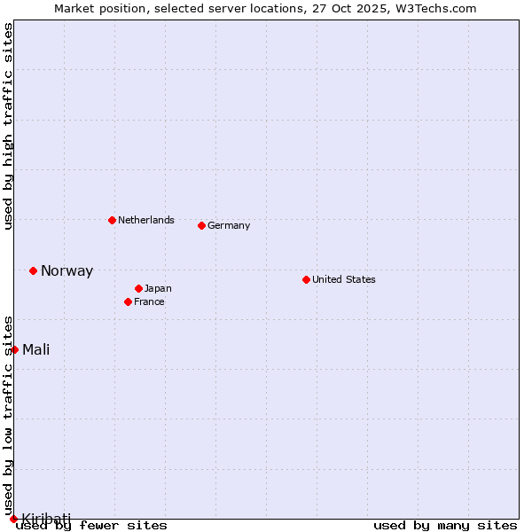 Market position of Norway vs. Mali vs. Kiribati