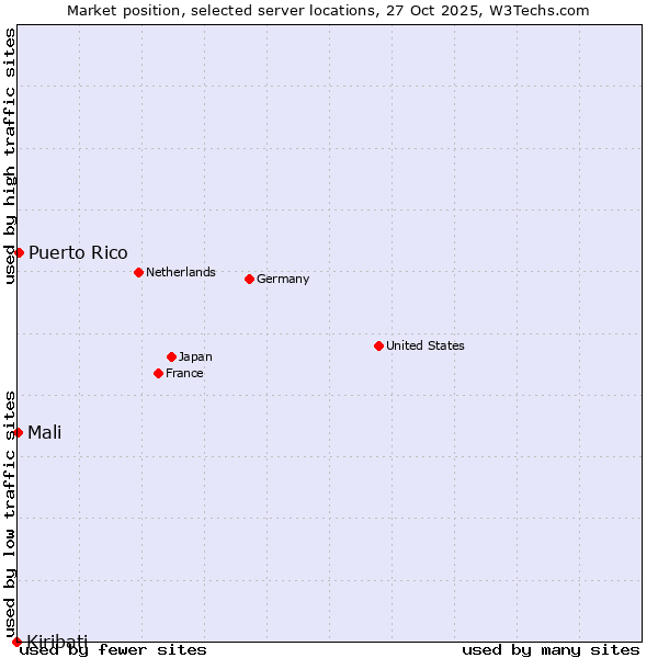 Market position of Puerto Rico vs. Mali vs. Kiribati