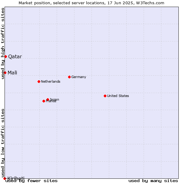 Market position of Qatar vs. Mali vs. Kiribati