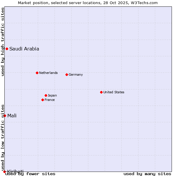 Market position of Saudi Arabia vs. Mali vs. Kiribati