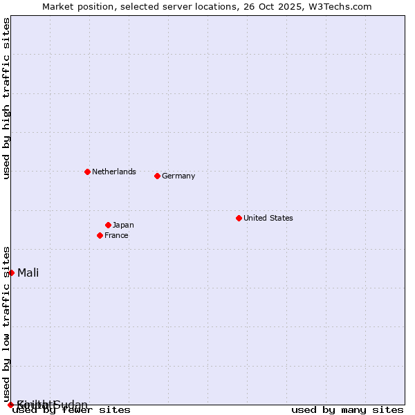 Market position of Mali vs. South Sudan vs. Kiribati