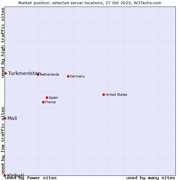 Market position of Turkmenistan vs. Mali vs. Kiribati
