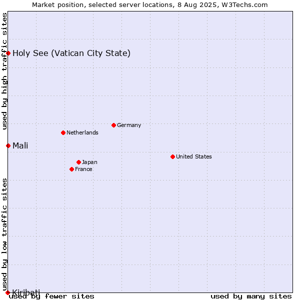 Market position of Holy See (Vatican City State) vs. Mali vs. Kiribati