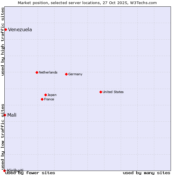 Market position of Venezuela vs. Mali vs. Kiribati