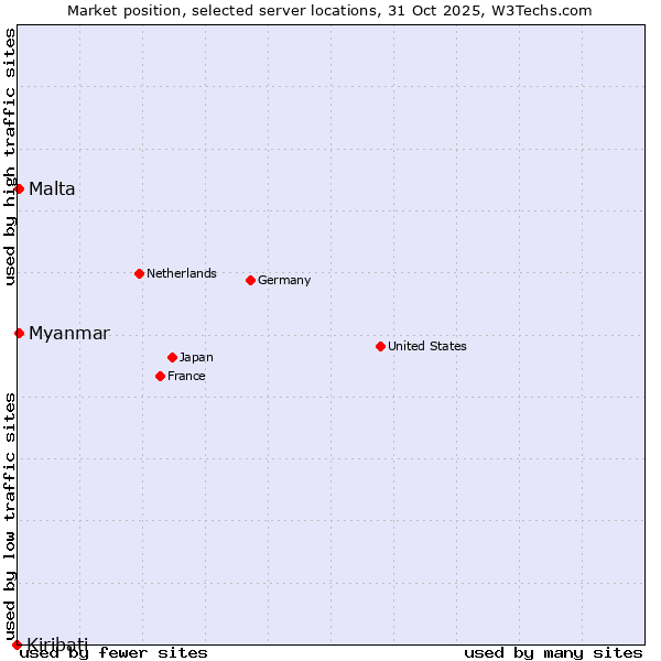 Market position of Myanmar vs. Malta vs. Kiribati
