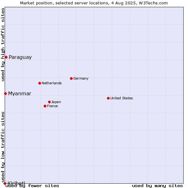 Market position of Paraguay vs. Myanmar vs. Kiribati