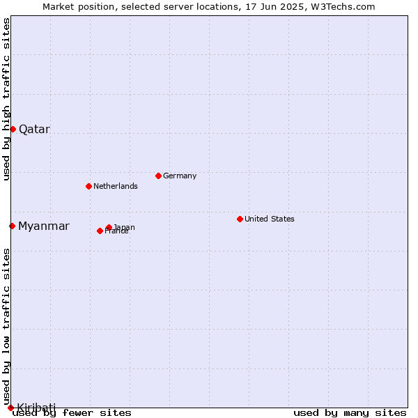 Market position of Qatar vs. Myanmar vs. Kiribati