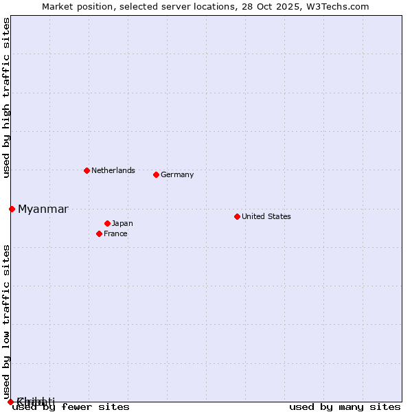 Market position of Myanmar vs. Chad vs. Kiribati