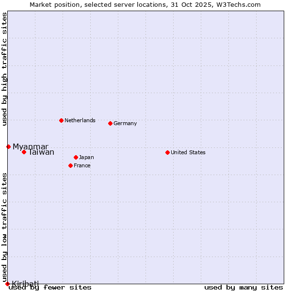 Market position of Taiwan vs. Myanmar vs. Kiribati