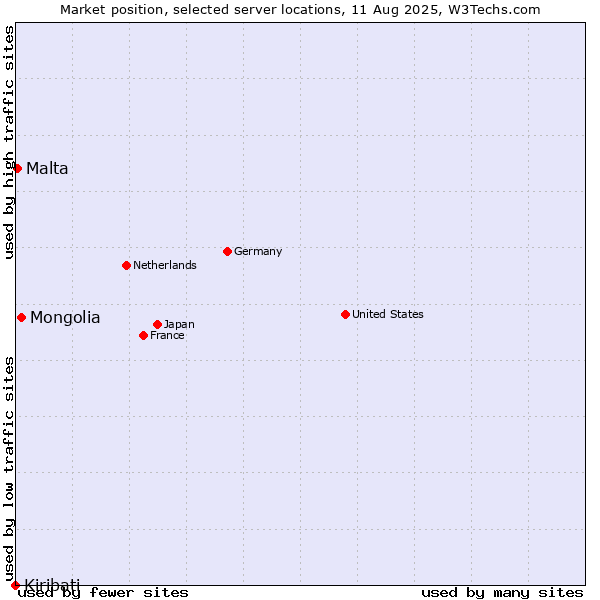 Market position of Mongolia vs. Malta vs. Kiribati