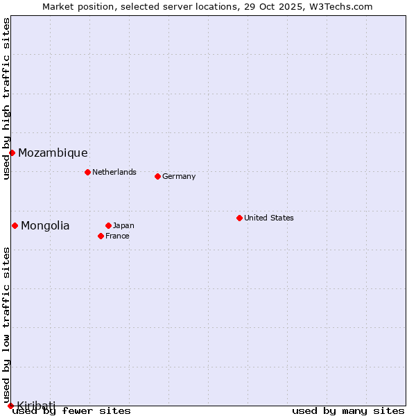 Market position of Mongolia vs. Mozambique vs. Kiribati