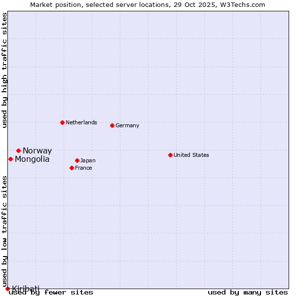 Market position of Norway vs. Mongolia vs. Kiribati