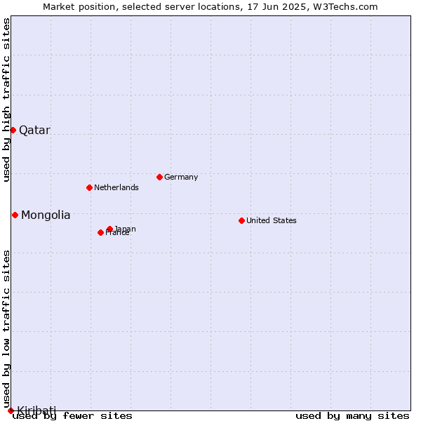 Market position of Mongolia vs. Qatar vs. Kiribati