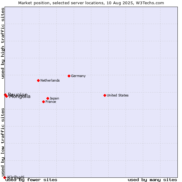 Market position of Mongolia vs. Reunion vs. Kiribati