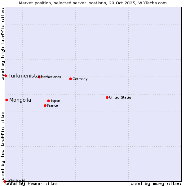 Market position of Mongolia vs. Turkmenistan vs. Kiribati