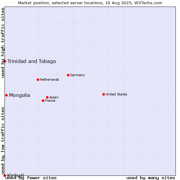 Market position of Mongolia vs. Trinidad and Tobago vs. Kiribati