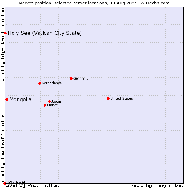 Market position of Mongolia vs. Holy See (Vatican City State) vs. Kiribati