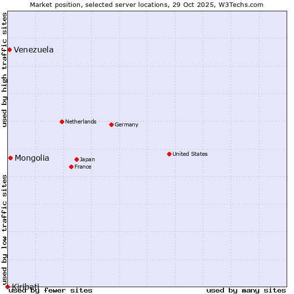 Market position of Mongolia vs. Venezuela vs. Kiribati