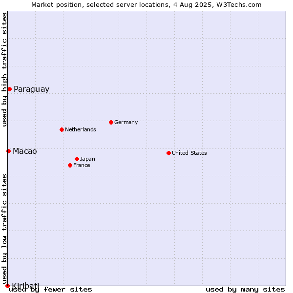 Market position of Paraguay vs. Macao vs. Kiribati