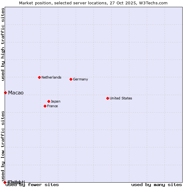 Market position of Macao vs. Chad vs. Kiribati