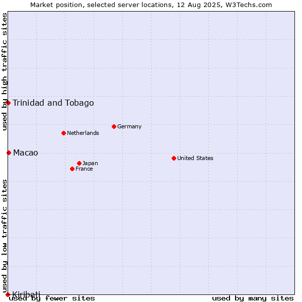 Market position of Macao vs. Trinidad and Tobago vs. Kiribati
